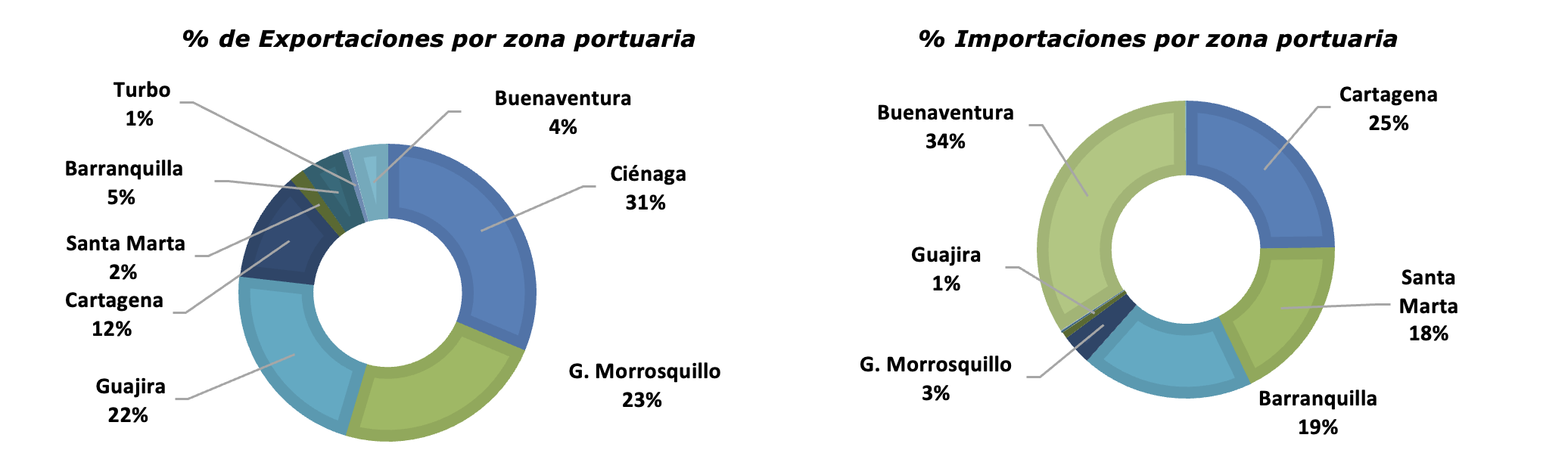 % exportaciones zona portuaria